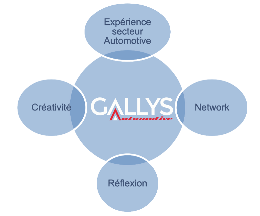 Gallys Automotive est un groupement de spécialistes de l'automobile cumulant des compétences dans divers départements